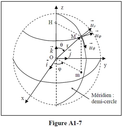 Syst Mes Des Coordonn Es Aux Axes Orthogonaux