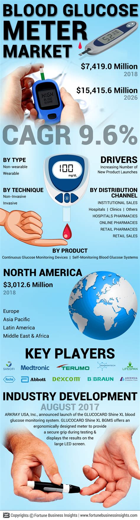 Blood Glucose Meter Market Size Share Growth Report