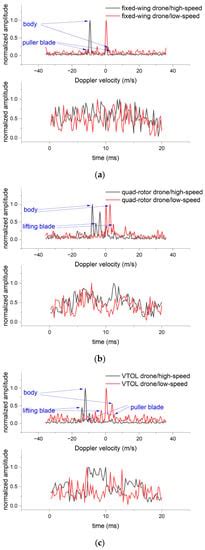 Drones Free Full Text Exploring Radar Micro Doppler Signatures For