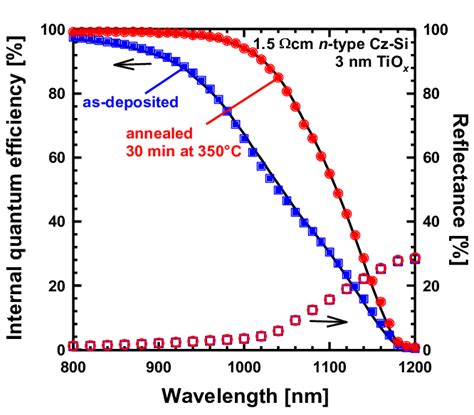 Measured Wavelength Dependent Internal Quantum Efficiency Iqe Closed