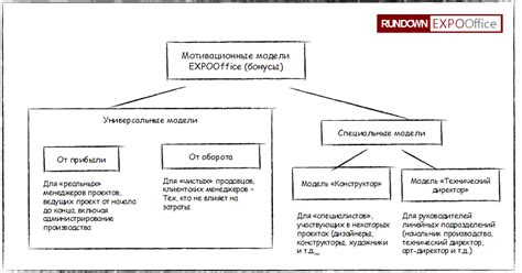 Управление затратами Учет общих затрат Настройка проектов для учета