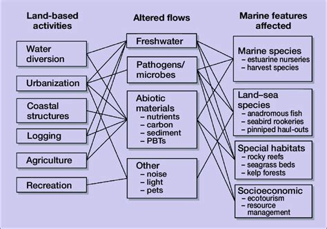 Examples of land-based influences on marine features. These activities... | Download Scientific ...