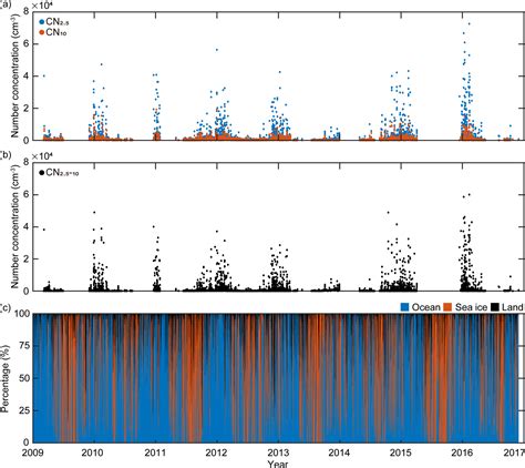 ACP New Particle Formation Events Observed At The King Sejong Station