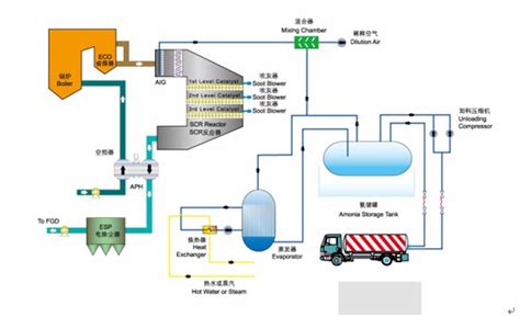 Scr Selective Catalytic Reduction Technology For Nox Removal