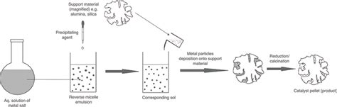 Microemulsion Route For The Synthesis Of Nano Structured Catalytic