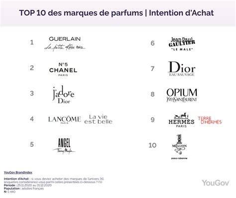 Performance des marques de parfums Fin dannée 2020 YouGov