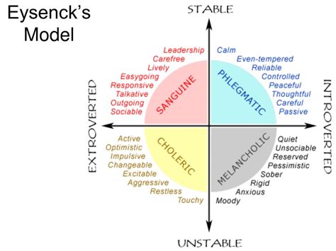 Eysenck Traits