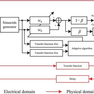 The Block Diagram With Modified Nfxlms Based On Real Time Fft