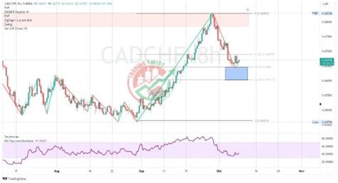 Cadchf Chart Technical Outlook Sharper Insight Better Investing