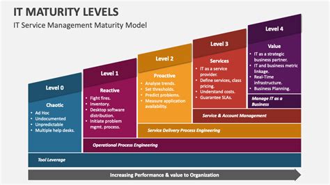 It Service Management Maturity Model