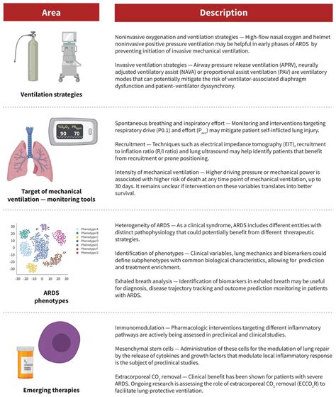 Diagnosis And Management Of Acute Respiratory Distress Syndrome Cmaj