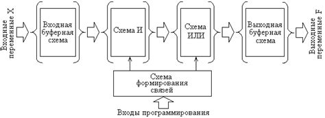 Глава 11 Программируемые логические интегральные схемы