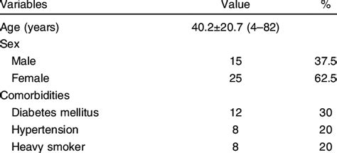 Patient Age Sex And Comorbidities Download Scientific Diagram