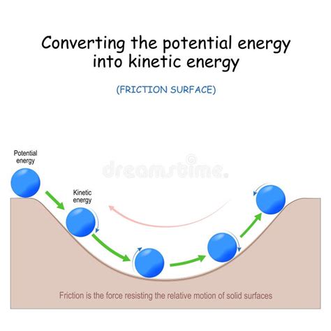 Conversión De La Energía Potencial En Energía Cinética Fuerza De