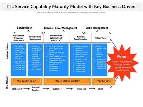 Itil Service Capability Maturity Model With Key Business Drivers