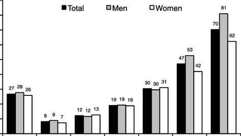 Annual Incidence Of Sudden Hearing Loss By Age Group And Sex