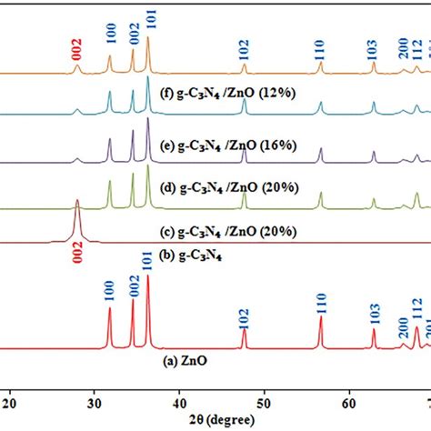 Ft Ir Spectra Of G C3n4 Zno And G C3n4zno Hybrid Nanostructures