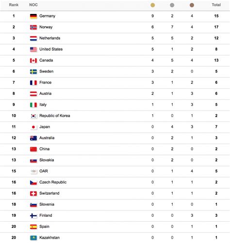 Medal Count 2024 Olympics Results 2024 - Eden Nessie