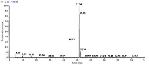 Figure S Gc Ms Chromatogram Of B Dissolved In Dichloromethane