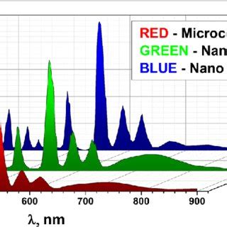 Photoluminescence Emission Spectra Of Gd Ga O Mol Tb