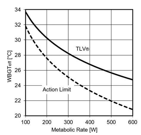 Heat Stress And Strain Acgih