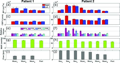 Comparison Of Changes In BFI CBFV MAP And ECMO Flow Measurements For