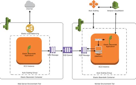 How To Setup And Configure Aws Elastic Beanstalk To Deploy Your Application By Pierre Yotti