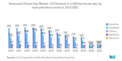 Venezuela Oil and Gas Market - Companies & Production