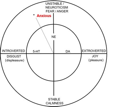 Personality Trait Emotion Neurotransmitter Diagrammatic Figure