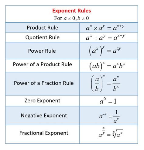 Exponent Product Rule Worksheets