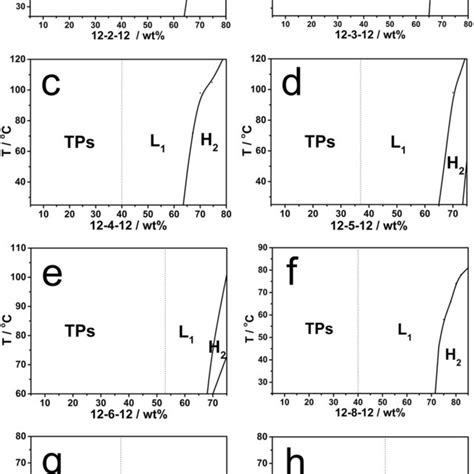 Phase Diagrams Of S Ean Binary Systems L The Micellar Phase