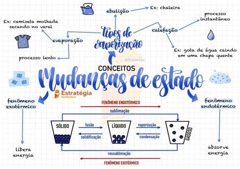 Mapa Mental Mudanças De Estado Fisico - Mapas mentais quimica | Mudanças de estados físicos da matéria, Mapa ...