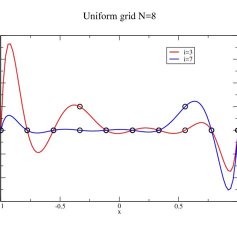 First Chebyshev Polynomials From T 0 To T 5 Download Scientific