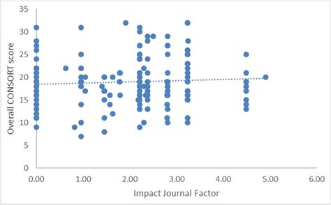 Dispersion chart showing the correlation between the journal impact ...