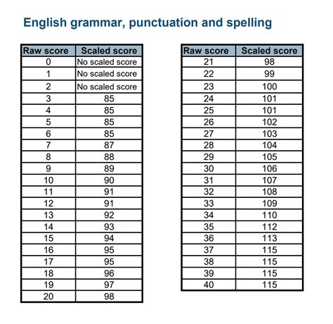 Key Stage 1 Sats Scaled Scores For 2023 Announced