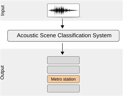 Acoustic Scene Classification Papers With Code