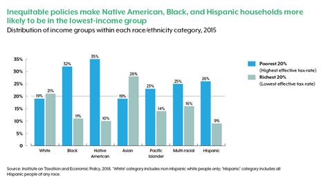 How Washington’s Tax Code Can Help Advance Racial Justice Budget And Policy Center