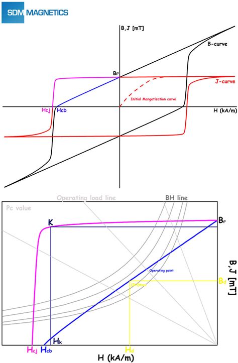 The Hysteresis Loop And Demagnetization Curve Of Magnet Sdm Magnetics