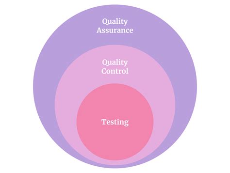 What Is Quality Assurance Qa In Software Development Logrocket Blog