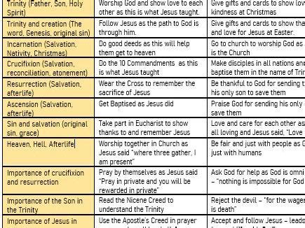 GCSE Christianity Beliefs with influences-practices writing support MAT ...