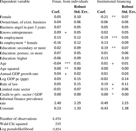 Financing Bivariate Probit Regression Download Table