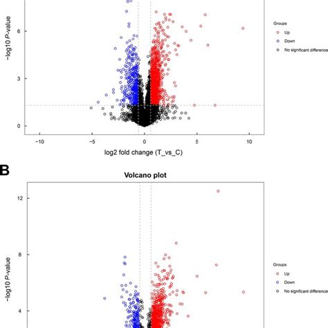 Volcano Plot Of Significantly Differential Metabolites Between