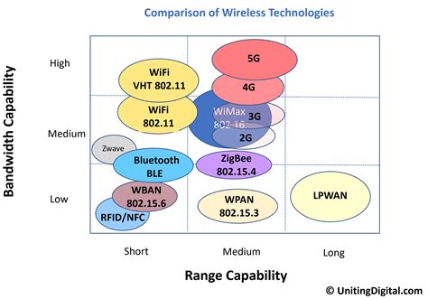 An Overview And The Trends Of Wireless Communications For IoT Uniting