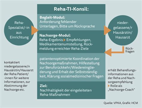 Erste Erfahrungen Mit Dem Reha Ti Konsil Health Care Management