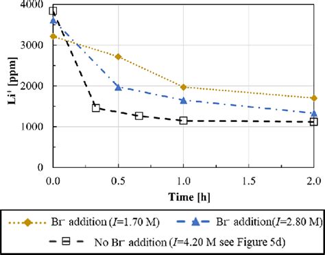 Li Concentration Over Time In A M Licl Solution Containing I