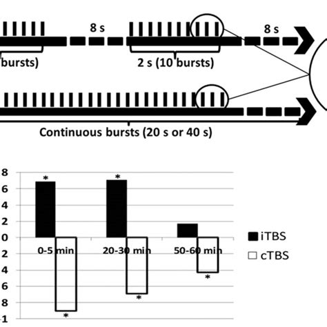 A Standard Pattern Of Intermittent And Continuous Theta‐burst