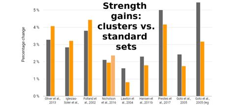 How Cluster Sets, Rest-Pause, and Drop-Sets Affect Strength ...