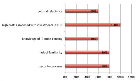 some challenges affecting internet banking | Download Scientific Diagram