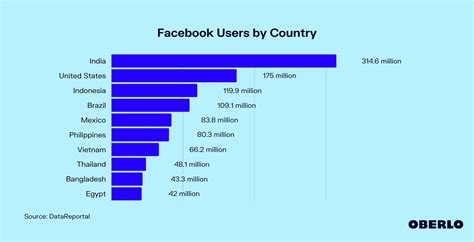 Vi T Nam Trong Top Qu C Gia S D Ng Facebook V Tiktok Nhi U Nh T Th