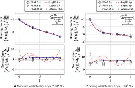 Comparison Of LogFE And Conventional Finite Element Formulations Load